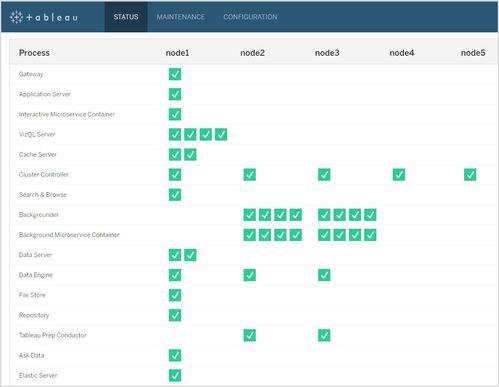 在Tableau Server上部署和配置Tableau Prep Conductor 實(shí)現(xiàn)自動化數(shù)據(jù)準(zhǔn)備流程